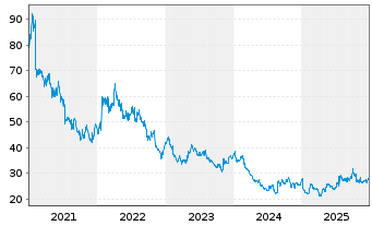 Chart Galapagos N.V. - 5 Jahre