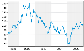 Chart Elia Group - 5 Jahre