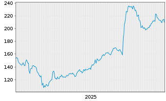 Chart Financi&egrave;re de Tubize S.A. - 5 Jahre