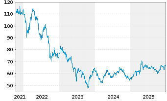Chart Aedifica S.A. - 5 Jahre