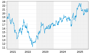 Chart Fagron N.V. - 5 Jahre