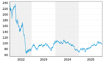 Chart VGP N.V. - 5 Jahre