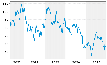 Chart Melexis N.V. - 5 Jahre