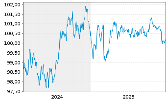 Chart Belfius Bank S.A. EO-M.-T.Mortg.Pandbr. 2024(31) - 5 Jahre