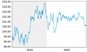 Chart ING Belgium SA/NV EO-Med.-T.Mortg.Cov.Bds 24(31) - 5 Jahre