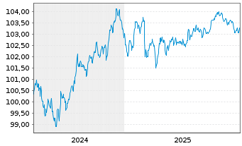 Chart UCB S.A. EO-Med.-Term Nts 2024(24/30) - 5 Jahre
