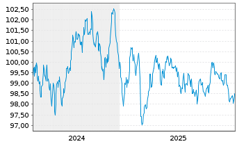 Chart Fl&auml;mische Gemeinschaft EO-Med.Term Notes 2024(34) - 5 Years