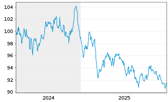 Chart Fl&auml;mische Gemeinschaft EO-Med.Term Notes 2024(45) - 5 Years