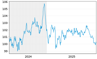Chart Proximus S.A. EO-Med.-Term Notes 2024(24/34) - 5 Years