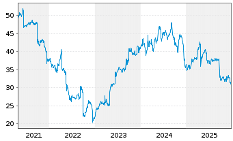 Chart &Eacute;tablissements Fr. Colruyt SA - 5 Jahre