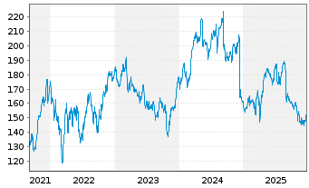 Chart D'Ieteren Group S.A. - 5 Jahre