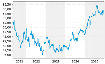 Chart AGEAS SA/NV - 5 Jahre