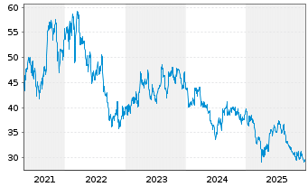 Chart Kinepolis Group S.A. - 5 Years