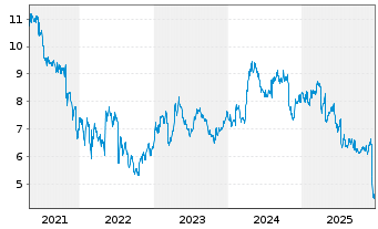 Chart Ontex Group N.V. - 5 Years