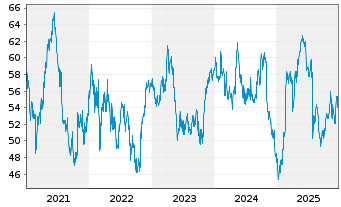 Chart Anheuser-Busch InBev S.A./N.V. - 5 Jahre
