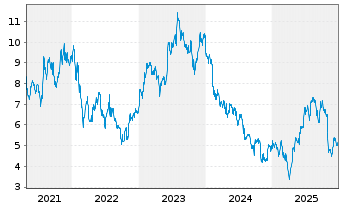 Chart X-FAB Silicon Foundries SE - 5 Years