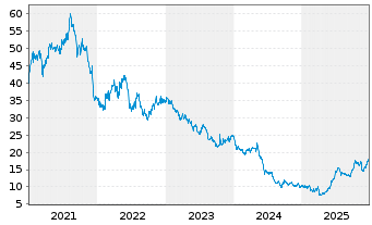 Chart Umicore S.A. - 5 Jahre