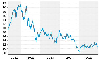 Chart Warehouses De Pauw S.C.A. - 5 Jahre