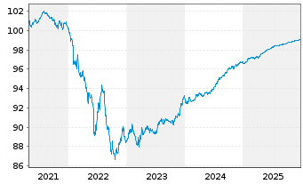 Chart KBC Groep N.V. EO-FLR Med.-T.Nts 2020(26/27) - 5 Jahre