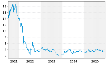Chart Banqup Group S.A. - 5 Jahre
