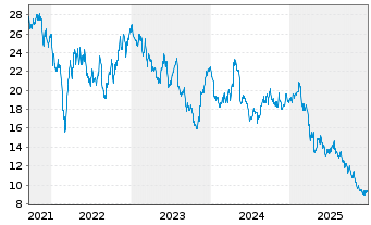 Chart Azelis Group N.V. - 5 Jahre