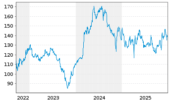 Chart DEME Group NV - 5 Jahre