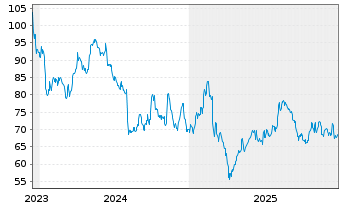 Chart Syensqo N.V. - 5 Jahre