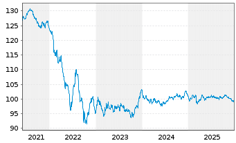 Chart Anheuser-Busch InBev S.A./N.V. EO-MTN. 2013(13/33) - 5 Jahre