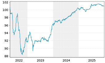Chart AG Insurance S.A. EO-FLR Notes 2015(27/47) - 5 Years