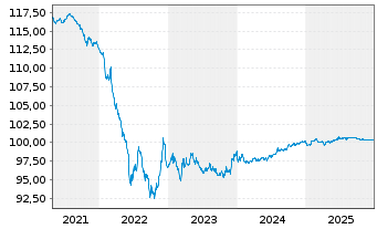 Chart Solvay S.A. EO-Notes 2015(16/27) - 5 Years
