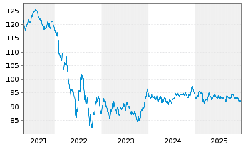 Chart Anheuser-Busch InBev N.V./S.A. EO-MT Nts 16(16/36) - 5 Years
