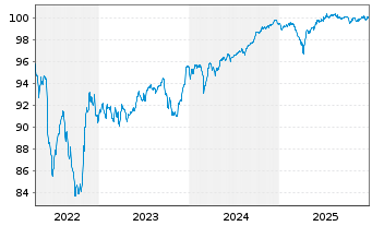 Chart Telenet Fin.Luxemb.Notes Sarl 2017(17/28)Reg.S - 5 Jahre