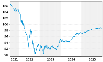 Chart Anheuser-Busch InBev S.A./N.V. EO-MTN. 2018(18/27) - 5 Jahre