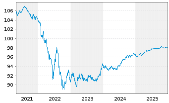 Chart Anheuser-Busch InBev S.A./N.V. EO-MTN. 2019(19/27) - 5 Jahre