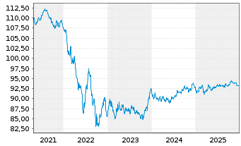 Chart Anheuser-Busch InBev S.A./N.V. EO-MTN. 2019(19/31) - 5 Jahre