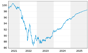 Chart Belfius Bank S.A. EO-Preferred MTN 2019(26) - 5 Jahre