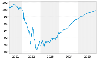 Chart Belfius Bank S.A. EO-Non-Preferred MTN 2019(26) - 5 Jahre