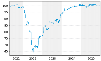 Chart Sarens Finance Company N.V. EO-Notes 2020(20/27) - 5 Years