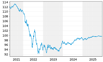 Chart Anheuser-Busch InBev S.A./N.V. EO-MTN. 2020(20/27) - 5 Jahre