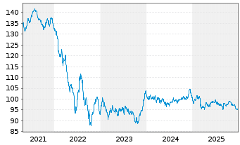 Chart Anheuser-Busch InBev S.A./N.V. EO-MTN. 2020(20/40) - 5 Jahre