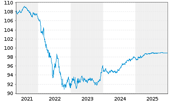 Chart Lonza Finance International NV EO-Nts. 2020(20/27) - 5 Jahre