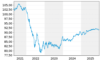 Chart Elia Transm. Belgium N.V. EO-Med.T.Nts 2020(20/30) - 5 Jahre
