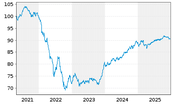 Chart AGEAS SA/NV EO-FLR Notes 2020(31/51) - 5 Jahre
