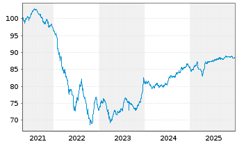 Chart Cofinimmo S.A. EO-Bonds 2020(20/27) - 5 Years