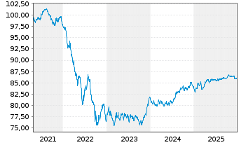Chart Argenta Spaarbank N.V. -T.Mortg.Cov.Bds 21(31) - 5 Jahre