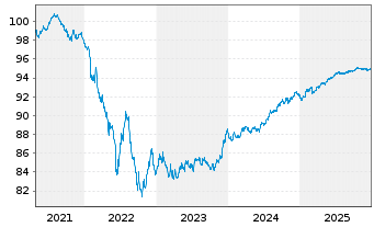 Chart Belfius Bank S.A. EO-Preferred MTN 2021(28) - 5 Jahre