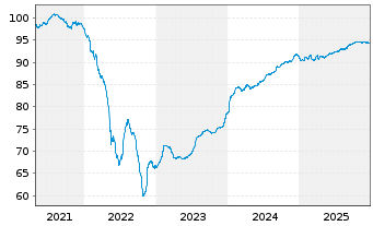 Chart VGP N.V. EO-Bonds 2021(21/29) - 5 Years