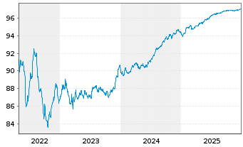 Chart Belfius Bank S.A. EO-Non-Preferred MTN 2021(27) - 5 Jahre