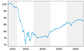 Chart Euroclear Investments S.A. EO-FLR Nts. 2021(21/51) - 5 Years