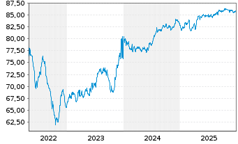 Chart Aedifica S.A. EO-Notes 2021(21/31) - 5 Jahre